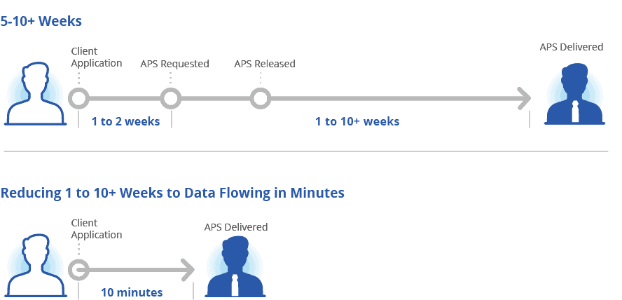 Our Cross-EHR, <br>Cross-Provider <br>Health Data Exchange