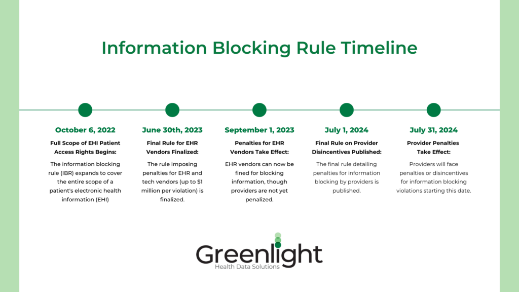 Information Blocking Rule Timeline